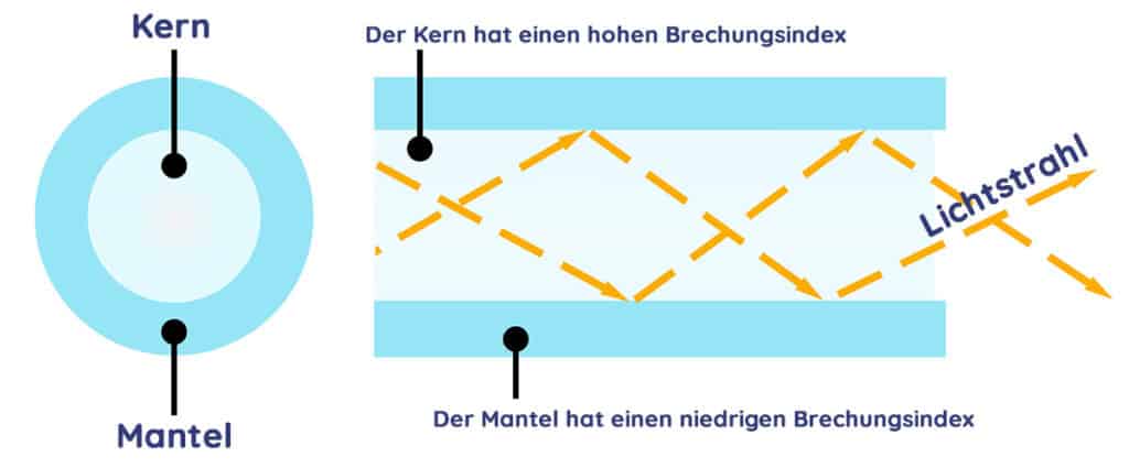 Glasfaserkabel Brechnungsindex