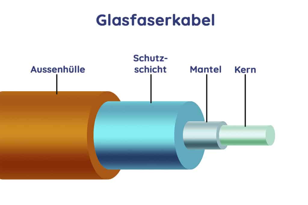 Glasfaserkabel Schema